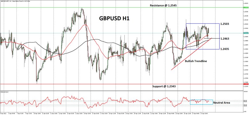 GBPUSD Berupaya Bergerak Di Kisaran 1.2500