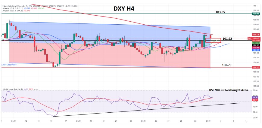 Sentimen Terhadap Plafon Hutang Pemerintah, Mendorong DXY Kembali Ke 102.00