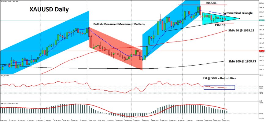 XAUUSD Berjuang Di Bawah $2000, Di Tengah Kekhawatiran Default Dan Pertaruhan Hawkish