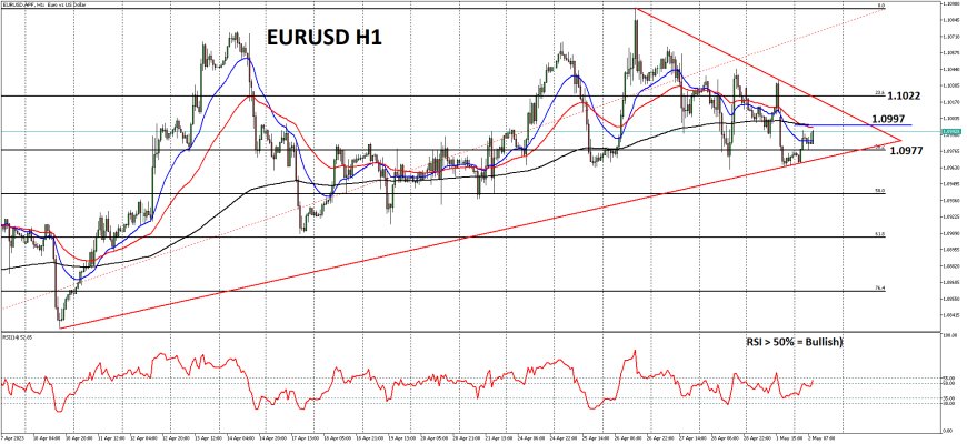 EURUSD Bergerak Menuju 1.1000 Seiring Lemahnya Dollar Menjelang  Inflasi Eurozone & Kebijakan ECB