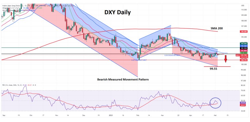 Indeks Dollar Melanjutkan Sentimen Bearish Di Bawah 102.00 Menjelang FOMC