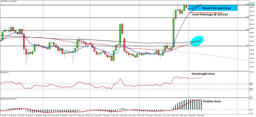 Kenaikan XAUUSD Masih Mendapat Dukungan Dari Sentimen Default Hutang AS