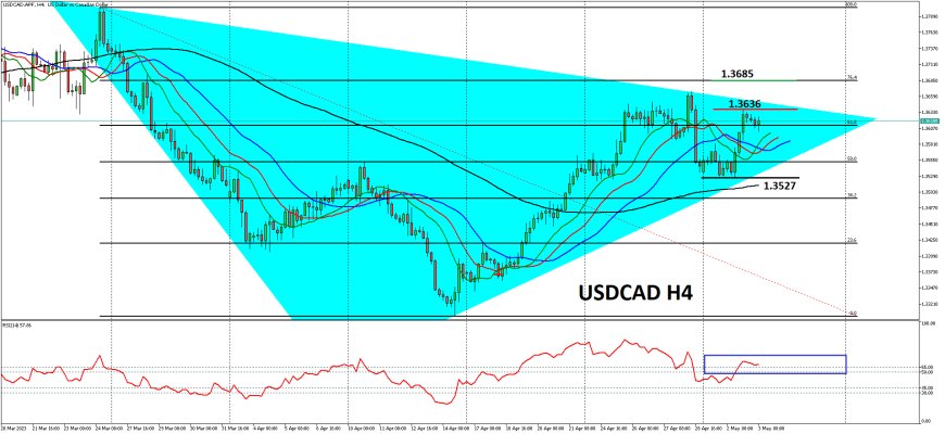 Kenaikan USDCAD mengalami Jeda Menyusul Kondisi Wait & See Terhadap FOMC