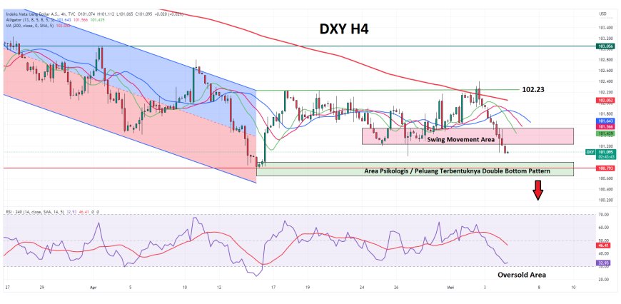 Sentimen Dovish The Fed & Kecemasan Perbankan Membebani Indeks Dollar, Fokus Pasar Tertuju Ke ECB