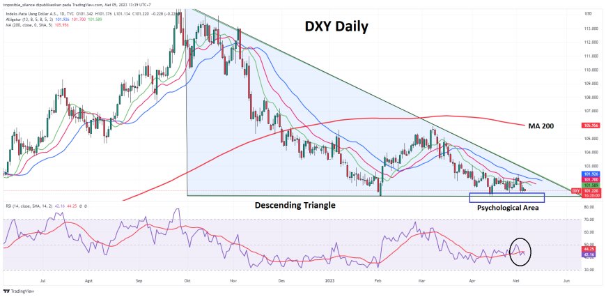 DXY Berupaya Bertahan Di 101.00, Di Tengah Fokus Pasar Terhadap Data NFP