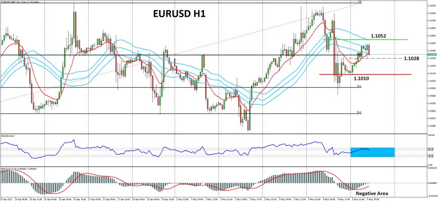 EURUSD Memperpanjang Pemulihan Di Kisaran 1.1040, Meskipun Data Pabrikan Jerman Suram