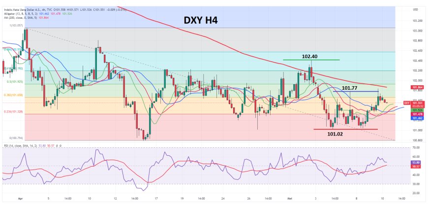 Indeks Dollar (DXY) Alami Kenaikan Moderat Di Kisaran 101.50