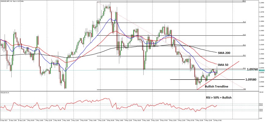 Upaya EURUSD Menuju 1.0980 Terhambat Rebound Indeks Dollar