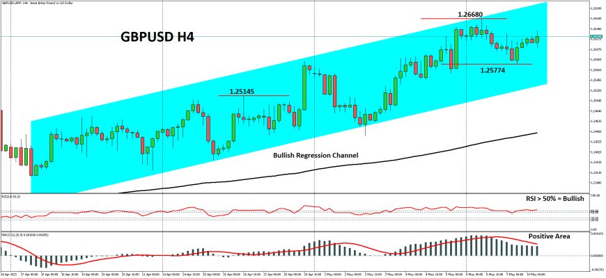 Pasangan GBPUSD Masih Bergerak Stabil DI Kisaran 1.26400