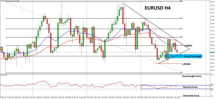 EURUSD Abaikan Nada Hawkish ECB Serta Lemahnya Data Inflasi AS