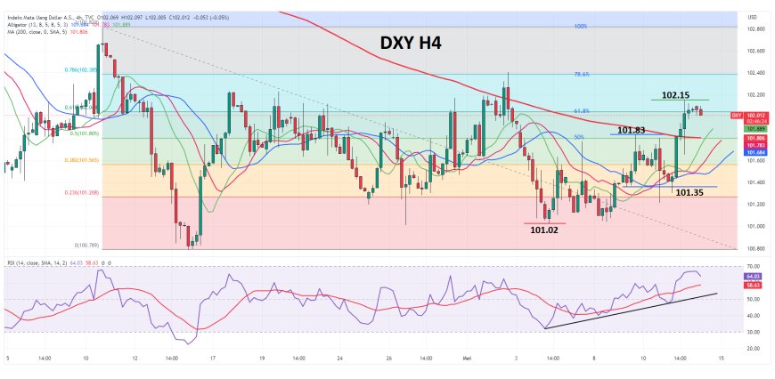 DXY Kembali Ke Kisaran 102.00, Menyusul Dukungan Sentimen Pasar