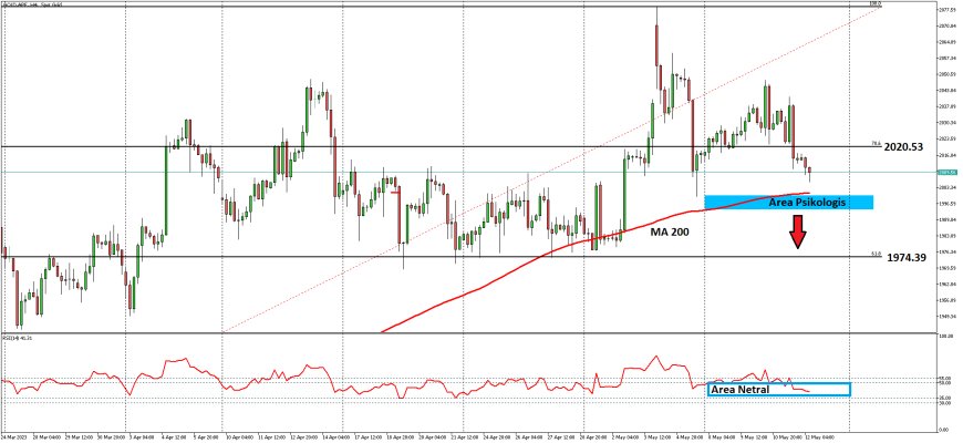 XAUUSD Berisiko Kembali Di Area $2000, Menyusul Lebih Banyaknya Petunjuk Inflasi AS