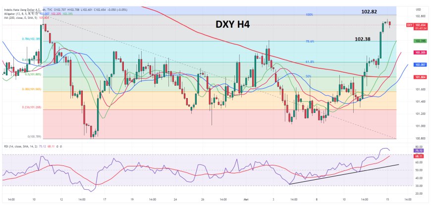 DXY Naik Didukung Sentimen Hawkish The Fed Dan Optimisme Departemen Keuangan AS