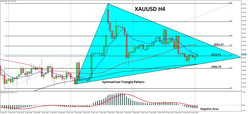 XAUUSD Berpeluang Manfaatkan Kebuntuan Pembicaraan Plafon Hutang AS