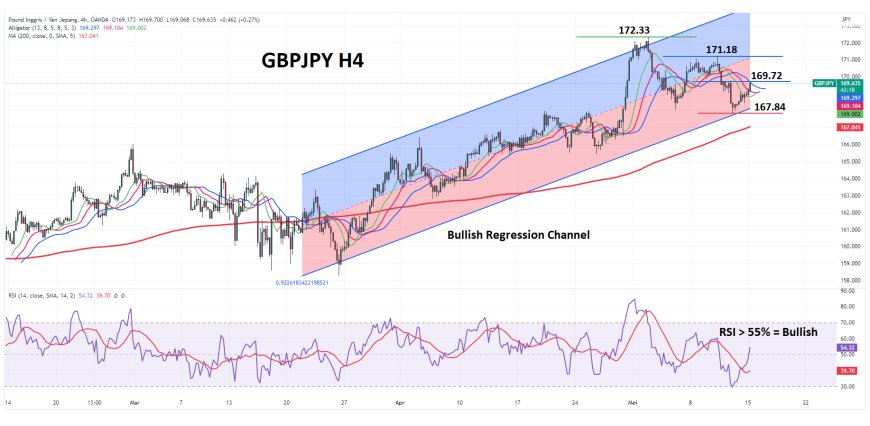 GBPJPY Berpeluang Lanjutkan Kenaikan Didukung Kesenjangan Kebijakan BoE Dan BoJ