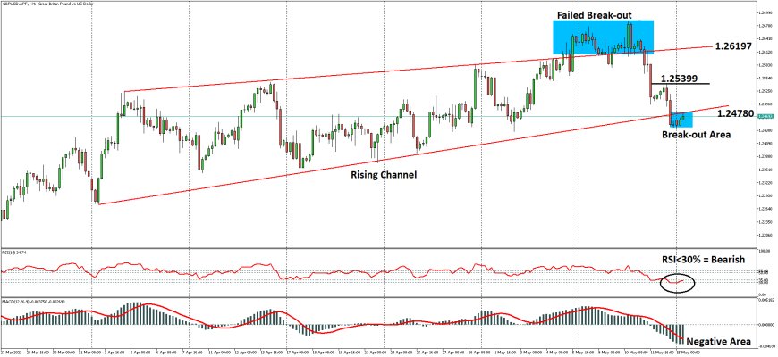 GBPUSD Berupaya Pulih Dekat 1.24780 Menjelang Data Ketenagakerjaan Inggris