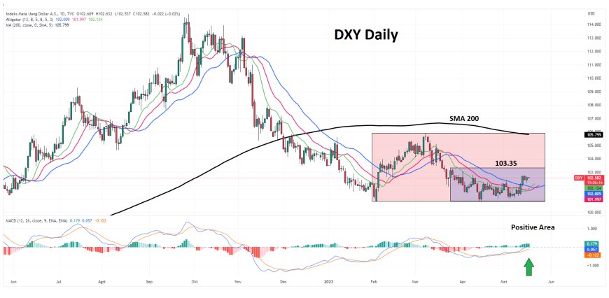 DXY Berupaya Menuju 103.00 Menyusul Drama Negosiasi Plafon Hutang AS