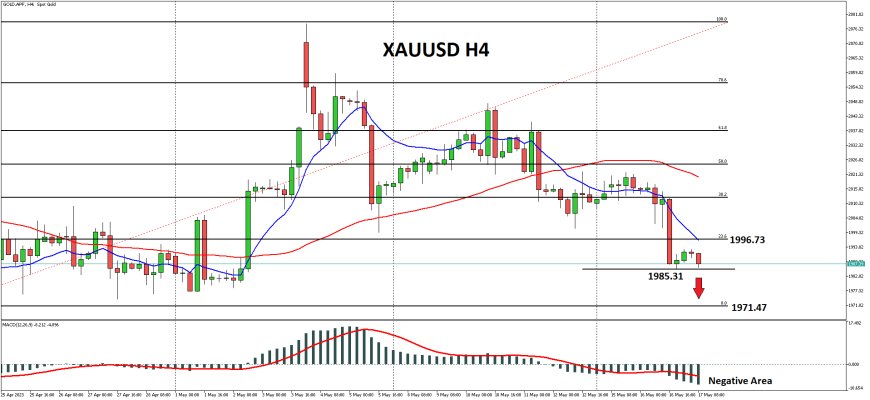 XAUUSD Masih Tetap Berada Dalam Tekanan Jual Jangka Pendek