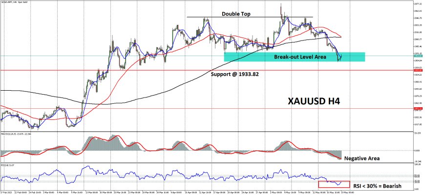 XAUUSD Berupaya Pulih Di Atas $1,960 Menyusul Pergerakan Sideway Yang Ditunjukkan DXY