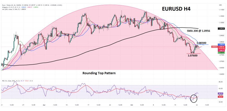 EURUSD Mempertahankan Rebound Meskipun Masih Di Jalur Penurunannya