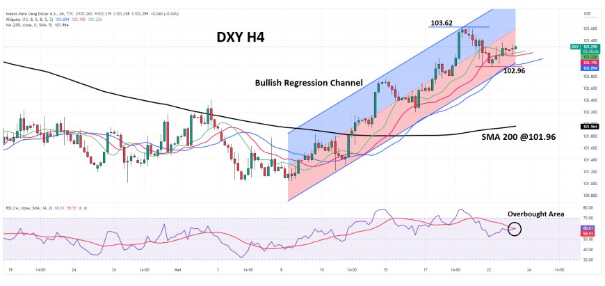 Indeks Dollar Kembali Ke 103.20, Menyusul Belum Tercapainya Kesepakatan Hutang AS