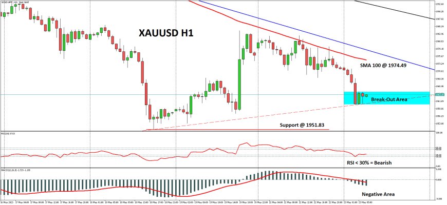 XAUUSD Masih Bearish Seiring Tekanan US Dollar Yang Berlanjut