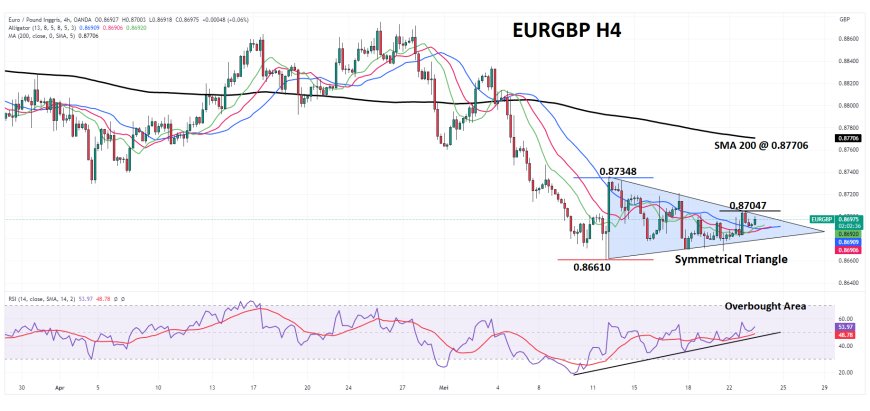 EURGBP Terus Berusaha Kembali Ke Kisaran 0.8700 Menjelang Data Inflasi Inggris