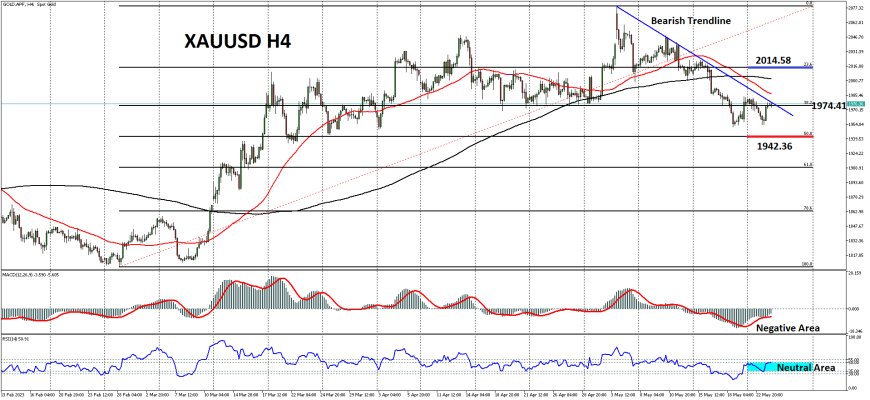 XAUUSD Bergerak Dekat $1,980 Menyusul Turunya PMI AS, Fokus Terhadap Risalah Kebijakan The Fed