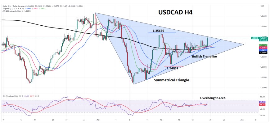 USDCAD Berfluktuasi Di Sekitar 1.3500 Seiring Stabilnya Harga Minyak Mentah