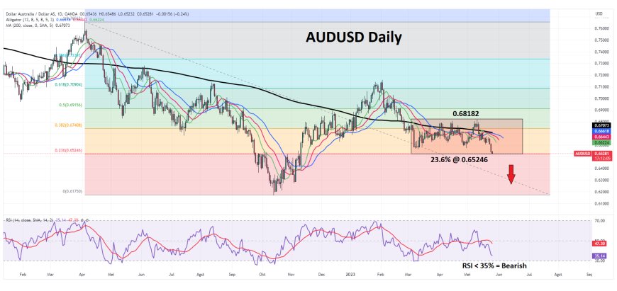 AUDUSD Berpeluang Menuju Kisaran 0.6500 Di Tengah Ketidakpastian Plafon Hutang AS