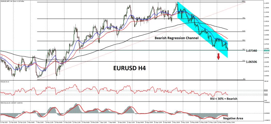 EURUSD Menyentuh Level Terendah Empat Pekan Di Tengah Kondisi Pasar Yang Tetap Waspada