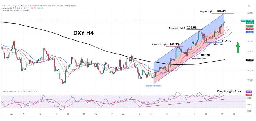 DXY Melanjutkan Kenaikan Ke Kisaran 104.00 Menjelang Data GDP AS