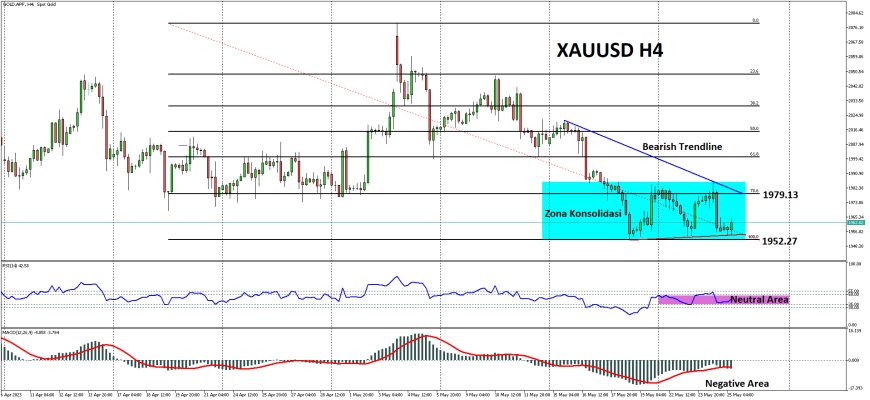 XAUUSD Berpeluang Berada Di Kisaran $1,950 Menyusul Meningkatnya Ketidakpastian Negosiasi Hutang AS