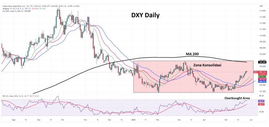 DXY Turun Dari Level Puncak Multi-Minggu Menjelang Rilisan Data PCE