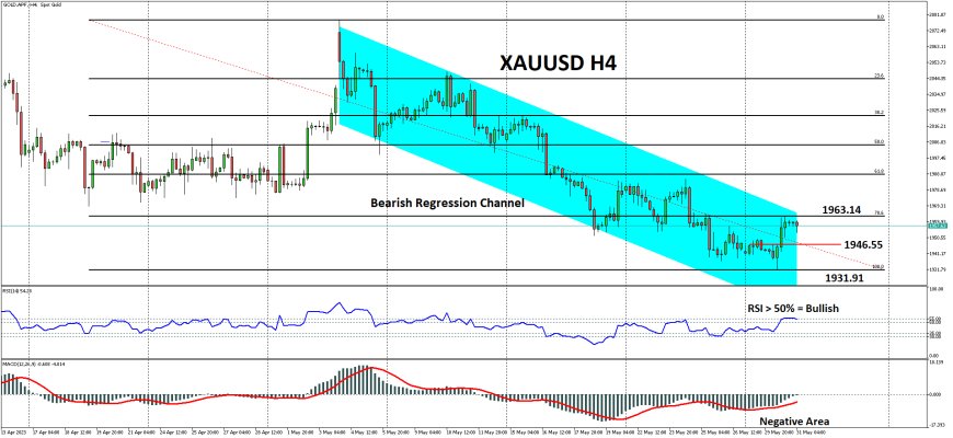 XAUUSD Berpeluang Melanjutkan Rebound Menyusul Lesunya Dukungan Bagi Indeks Dollar