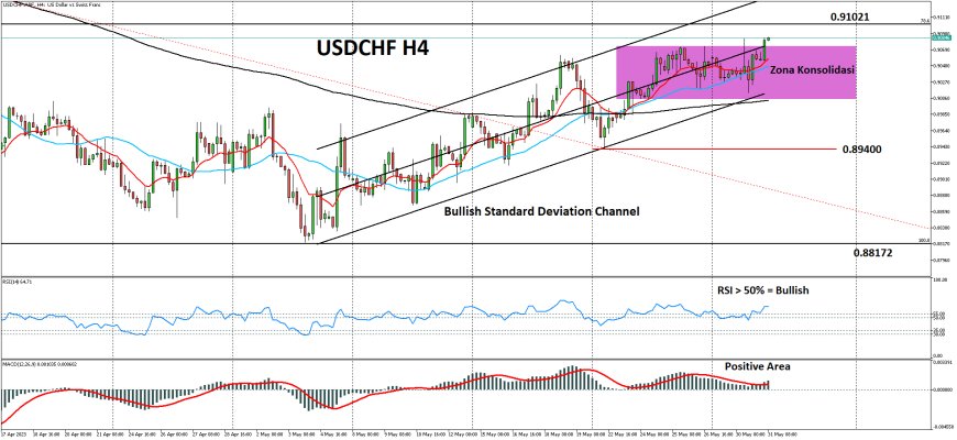 USDCHF Berupaya Bertahan Di Kisaran 0.9080, Meskipun Dukungan Bullish Berkurang