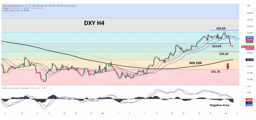 DXY Bergerak Di Bawah 103.60 Akibat Redanya Nada Hawkish The Fed