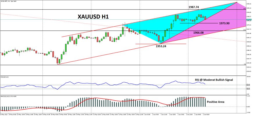 XAUUSD Berupaya Bertahan Di $1,980-an, Fokus Pada Data NFP