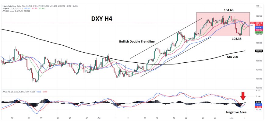 DXY Berhasil Kembali Ke Area 104.00 Didukung Data NFP Yang Solid