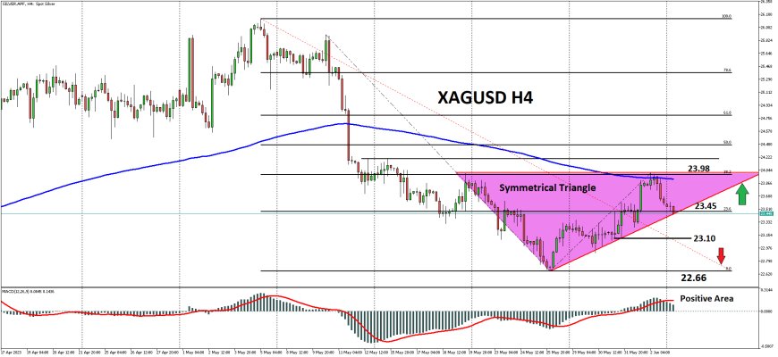 XAGUSD Bertahan Dalam Symmetrical Triangle Dengan Level Kunci Di $23.40