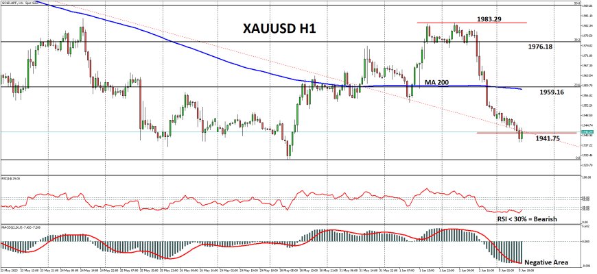 XAUUSD Menemukan Pijakan Baru Di Kisaran $1,930, Namun Masih Dalam Tekanan Jual