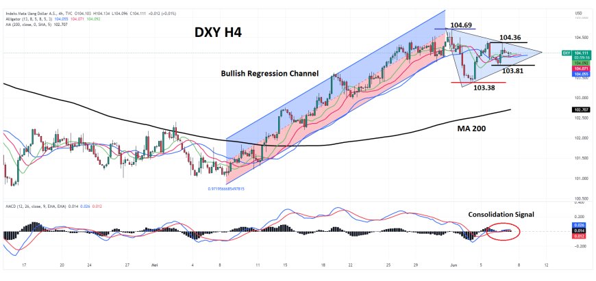 DXY Kembali Ke Kisaran 104.00, Di Tengah Penilaian Pasar Terhadap Sentimen The Fed