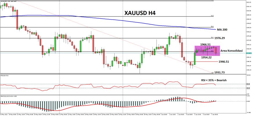 XAUUSD Berpeluang Kembali Ke Bawah $1,950 Menyusul Tekanan Dari DXY