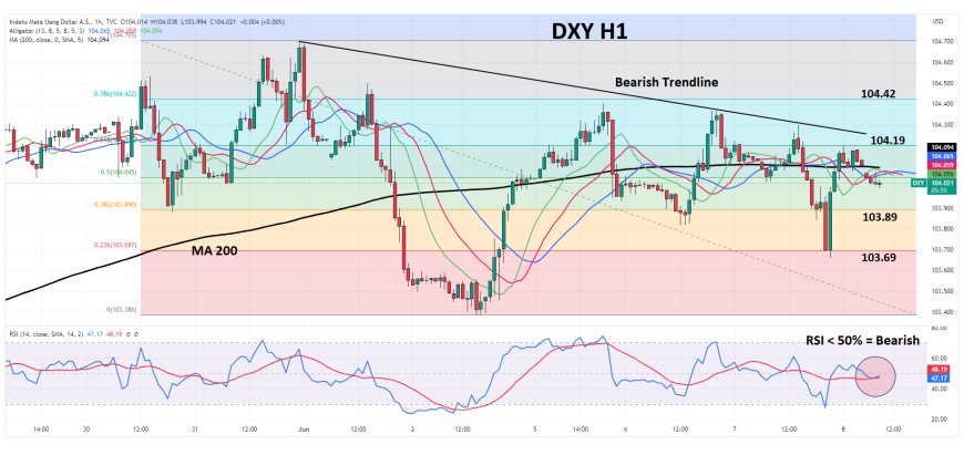 DXY Terus Berupaya Bertahan Di Kisaran 104.00 Seiring Kekhawatiran Suku Bunga The Fed