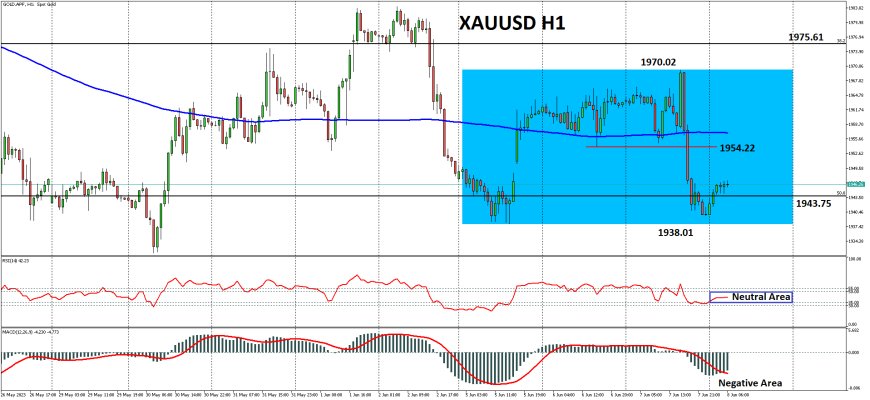 XAUUSD Mendapat Minat Beli Moderat Guna Memulihkan Kerugian Semalam