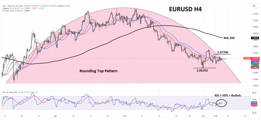 Upaya EURUSD Untuk Menuju 1.07300 Mendapat Hambatan Dari Sentimen Hawkish The Fed