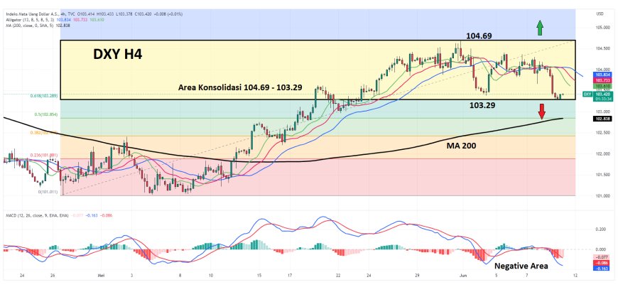 DXY Capai Terendah 13-hari Akibat Tekanan Data Ekonomi AS Yang Suram