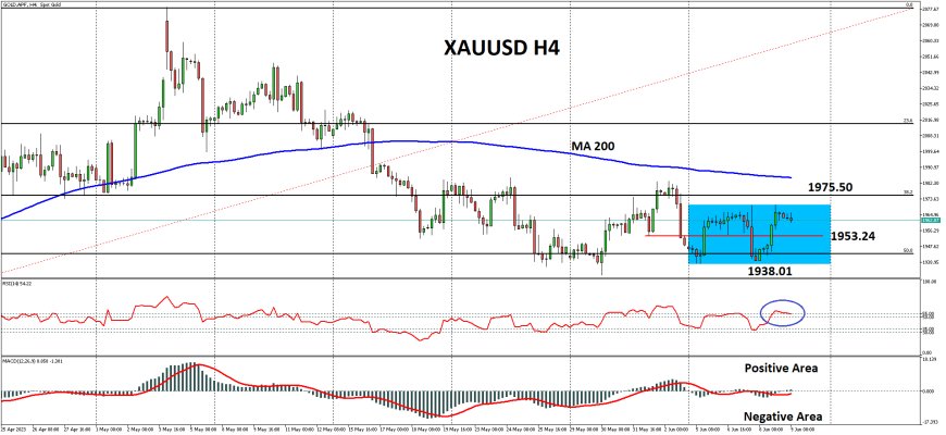 XAUUSD Terus Berupaya Mendapat Pijakan Untuk Kembali Ke $1,965