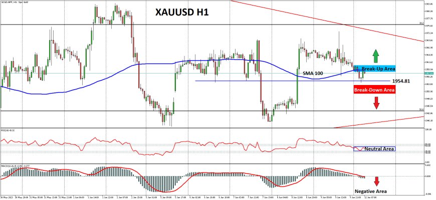 XAUUSD Membuka Pekan Ini Dengan Bias Negatif Ringan Di Kisaran $1,950