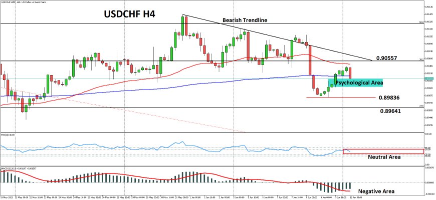 USDCHF Mendapat Hambatan Bullish Di 0.9040 Menjelang Data Inflasi AS